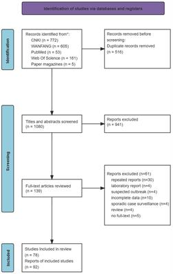 Rotavirus outbreaks in China, 1982–2021: a systematic review